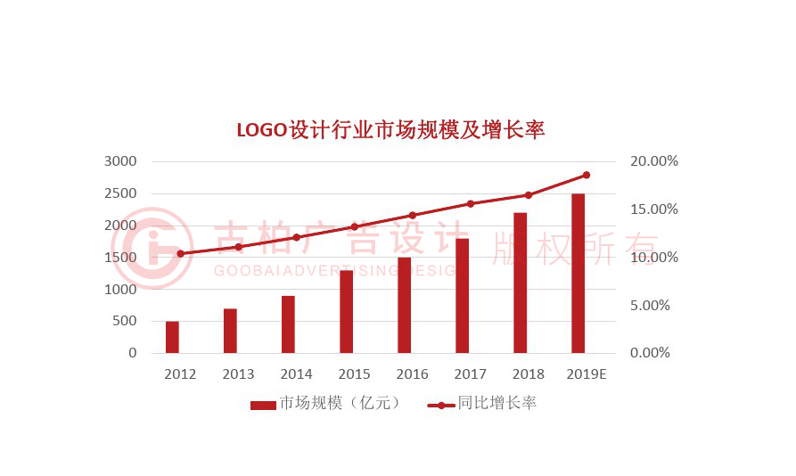 logo設(shè)計發(fā)展趨勢怎么樣